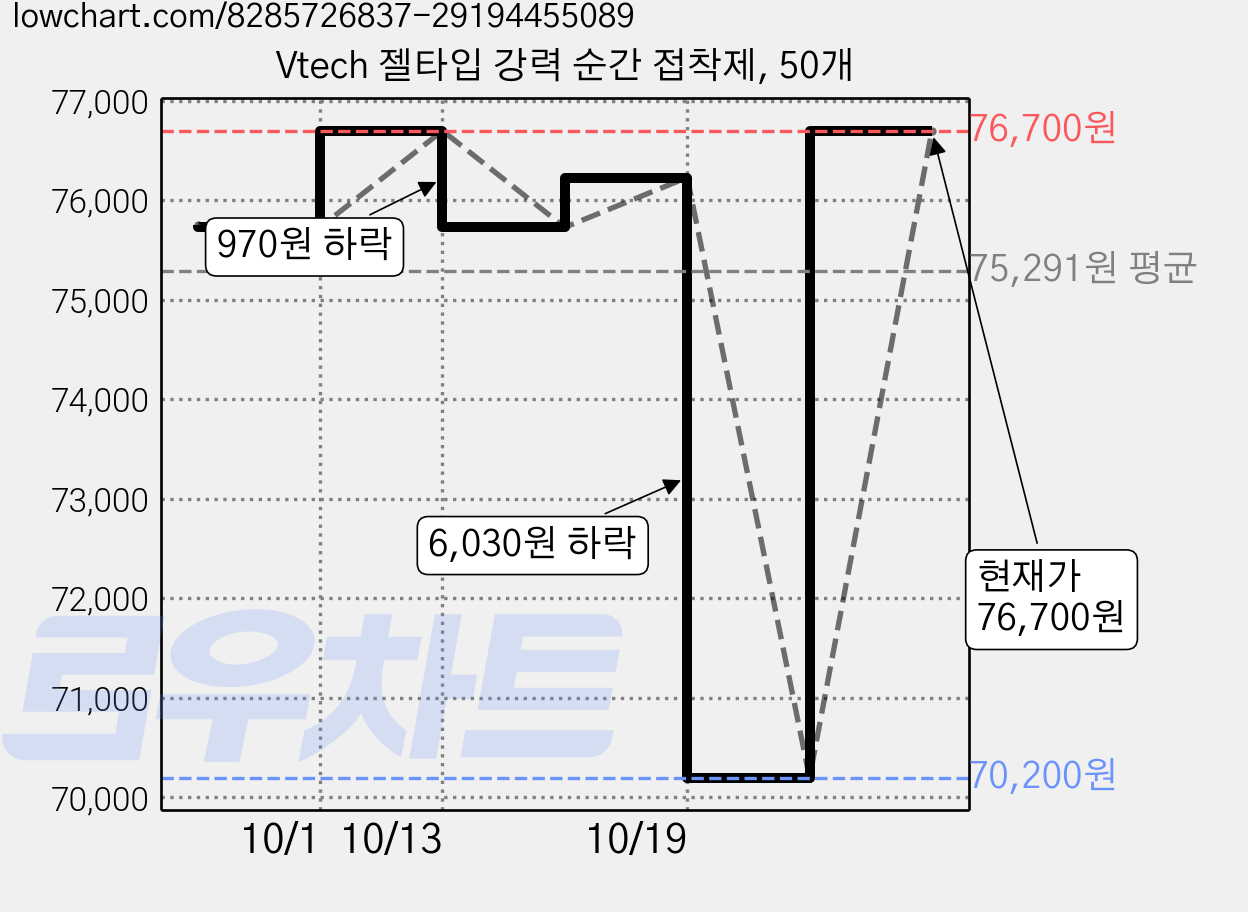 Vtech 젤타입 강력 순간 접착제, 50개 가격 변동 차트, 현재가 76,700원, 관측 최저가 70,200원