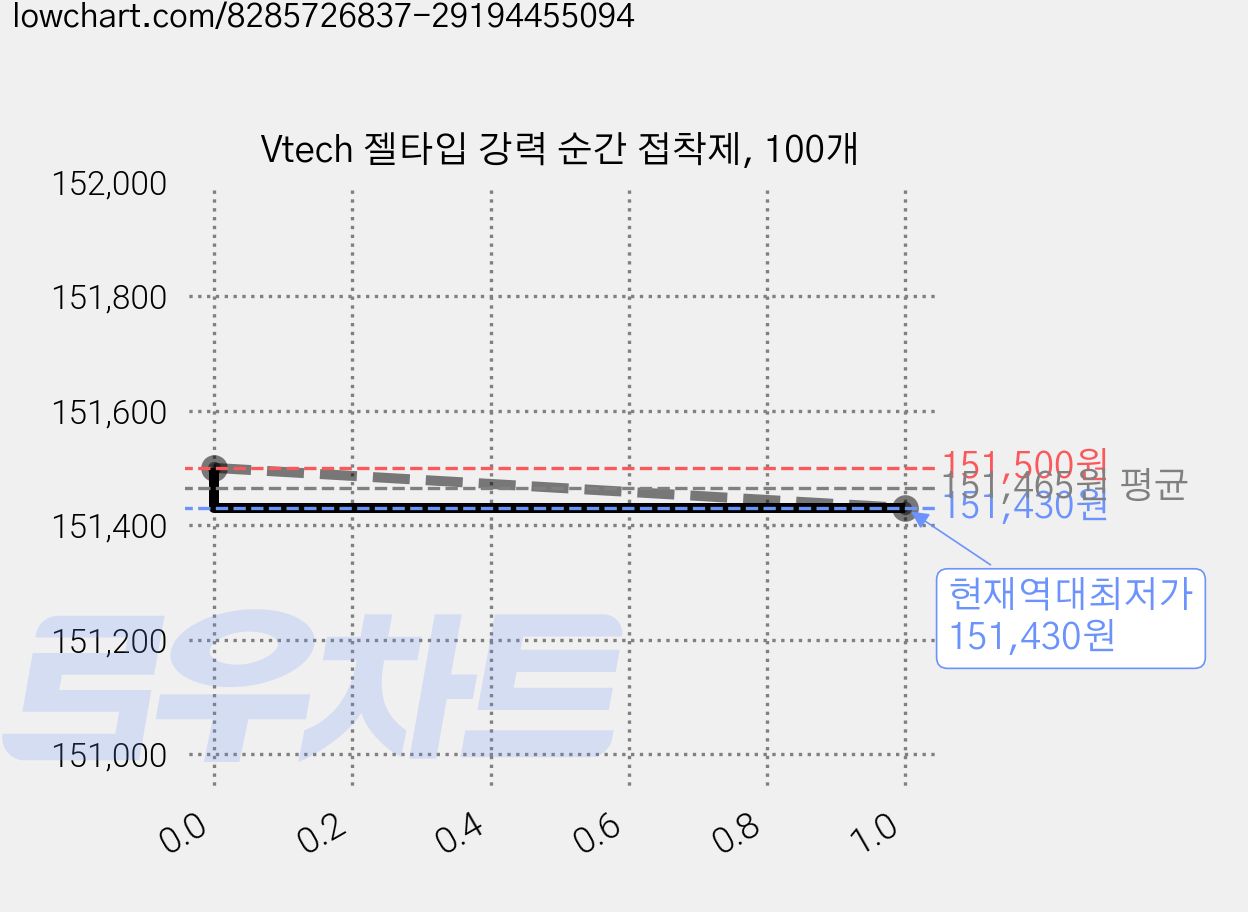 Vtech 젤타입 강력 순간 접착제, 100개 가격 변동 차트, 현재가 151,430원, 역대최저가