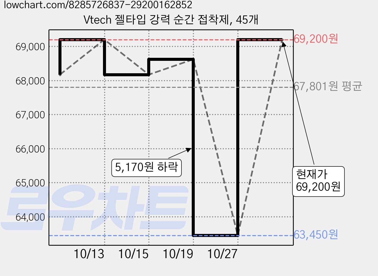 Vtech 젤타입 강력 순간 접착제, 45개 가격 변동 차트, 현재가 69,200원, 관측 최저가 63,450원