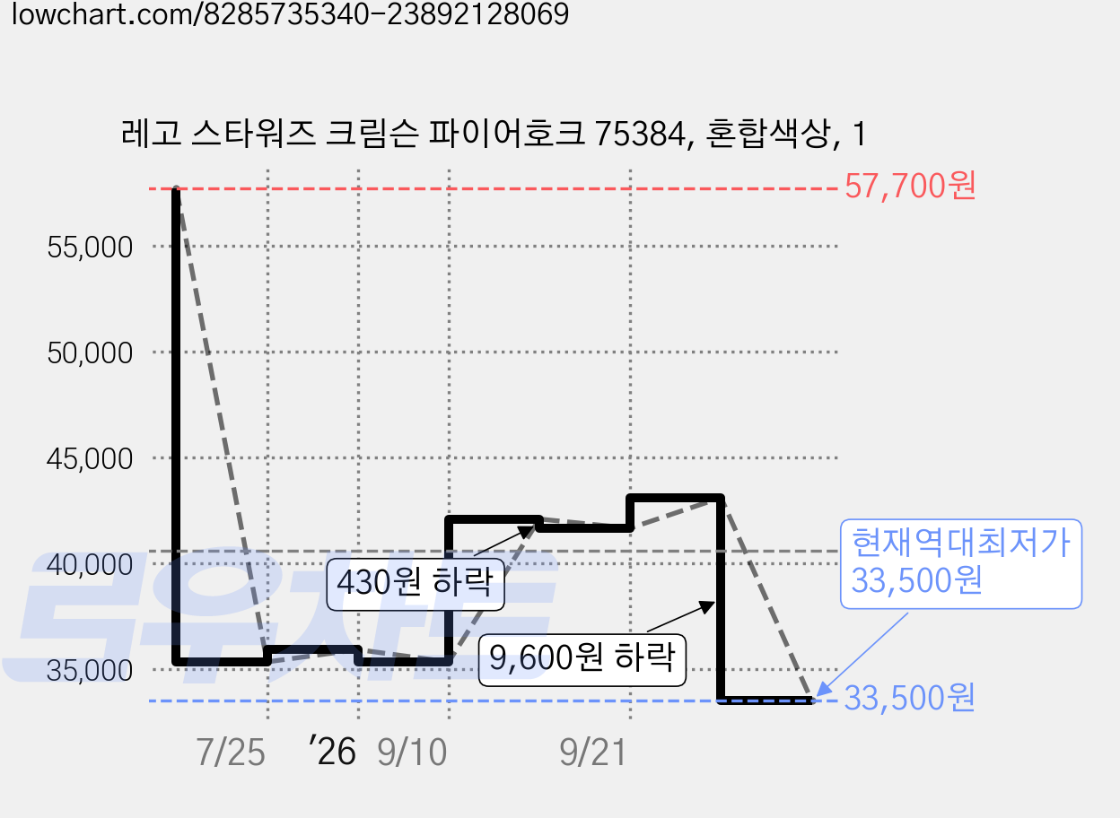 레고 스타워즈 크림슨 파이어호크 75384, 혼합색상, 1 가격 변동 차트, 현재가 33,500원, 역대최저가