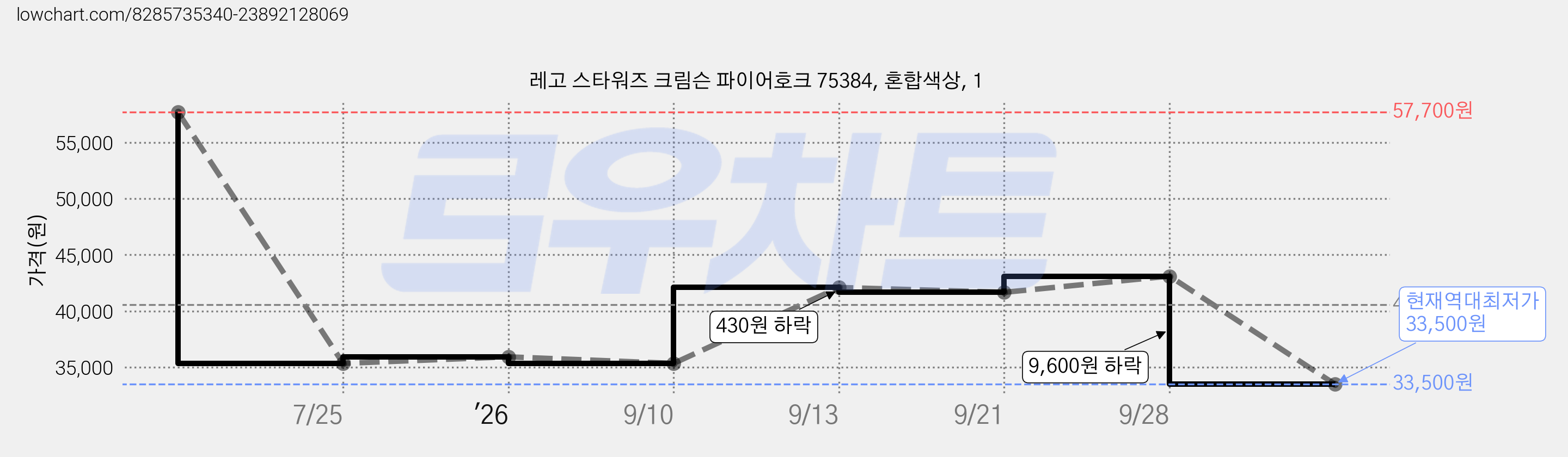 레고 스타워즈 크림슨 파이어호크 75384, 혼합색상, 1 가격 변동 차트, 현재가 33,500원, 역대최저가