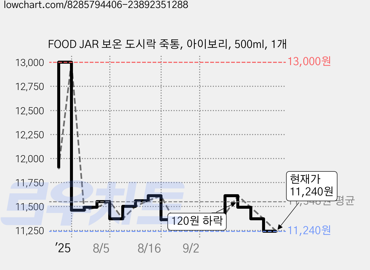 FOOD JAR 보온 도시락 죽통, 아이보리, 500ml, 1개 가격 변동 차트, 현재가 11,240원, 관측 최저가 11,230원