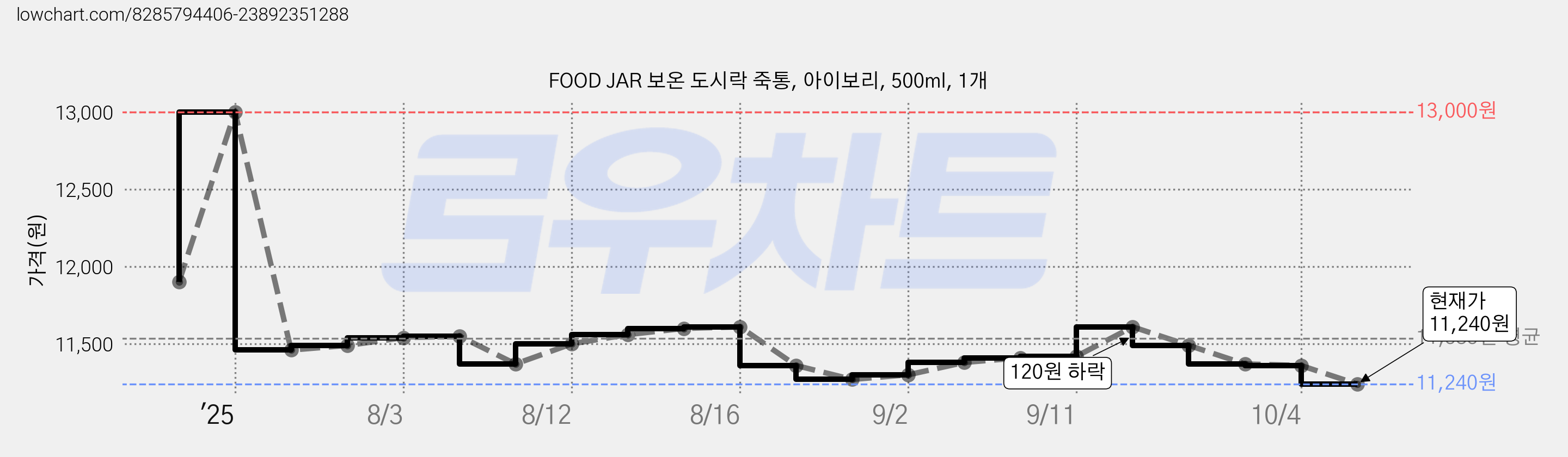 FOOD JAR 보온 도시락 죽통, 아이보리, 500ml, 1개 가격 변동 차트, 현재가 11,240원, 관측 최저가 11,230원