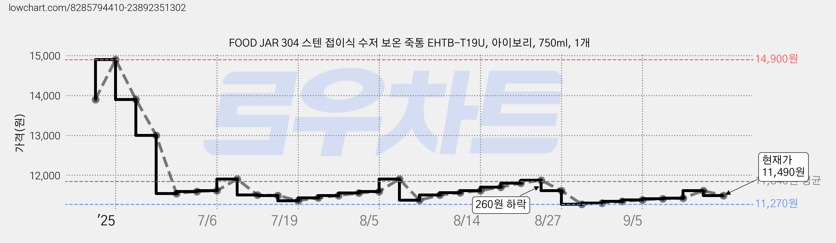 FOOD JAR 304 스텐 접이식 수저 보온 죽통 EHTB-T19U, 아이보리, 750ml, 1개 가격 변동 차트, 현재가 11,490원, 관측 최저가 11,230원