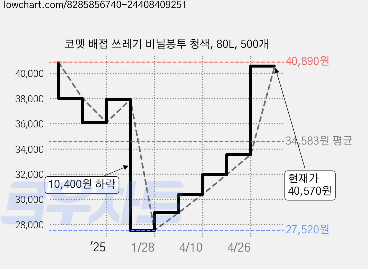코멧 배접 쓰레기 비닐봉투 청색, 80L, 500개 가격 변동 차트, 현재가 40,570원, 관측 최저가 27,520원