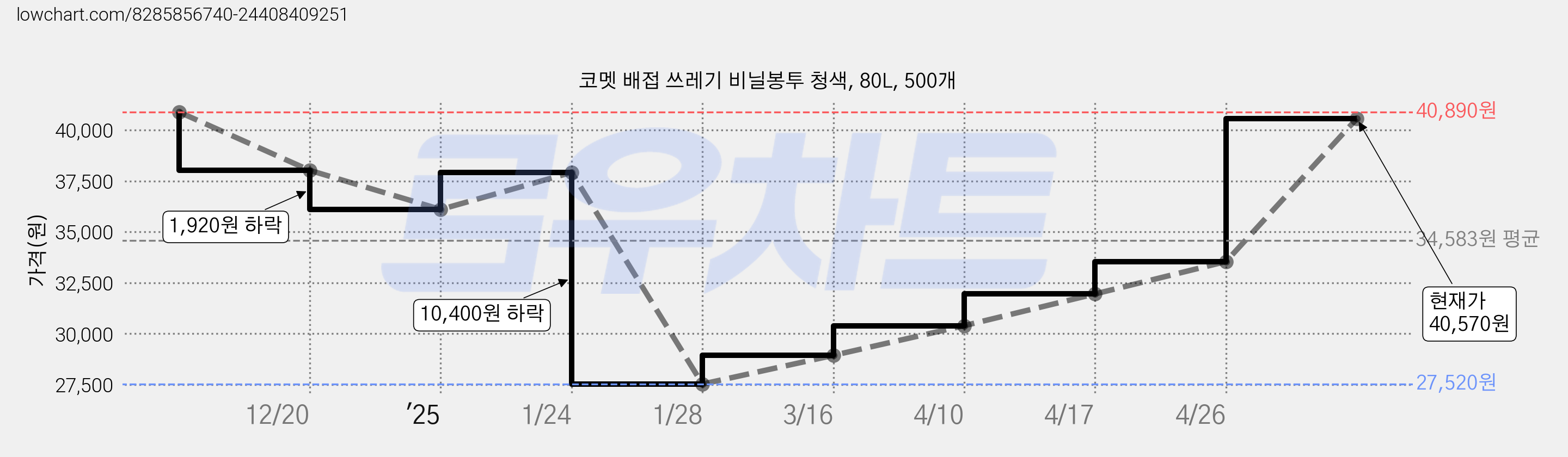 코멧 배접 쓰레기 비닐봉투 청색, 80L, 500개 가격 변동 차트, 현재가 40,570원, 관측 최저가 27,520원