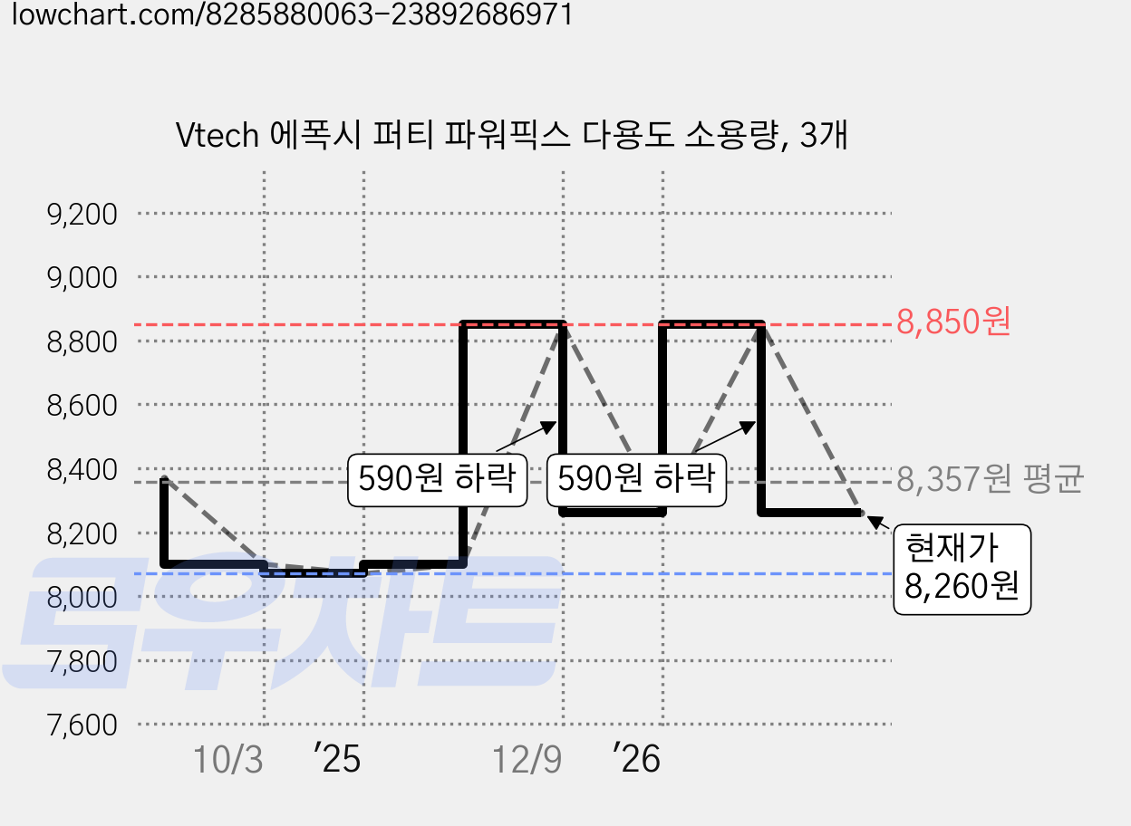 Vtech 에폭시 퍼티 파워픽스 다용도 소용량, 3개 가격 변동 차트, 현재가 8,260원, 관측 최저가 8,070원