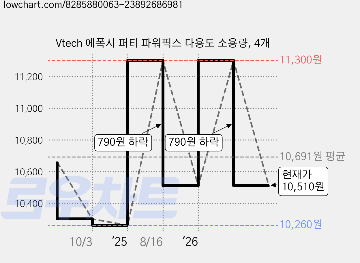 Vtech 에폭시 퍼티 파워픽스 다용도 소용량, 4개 가격 변동 차트, 현재가 10,510원, 관측 최저가 10,260원