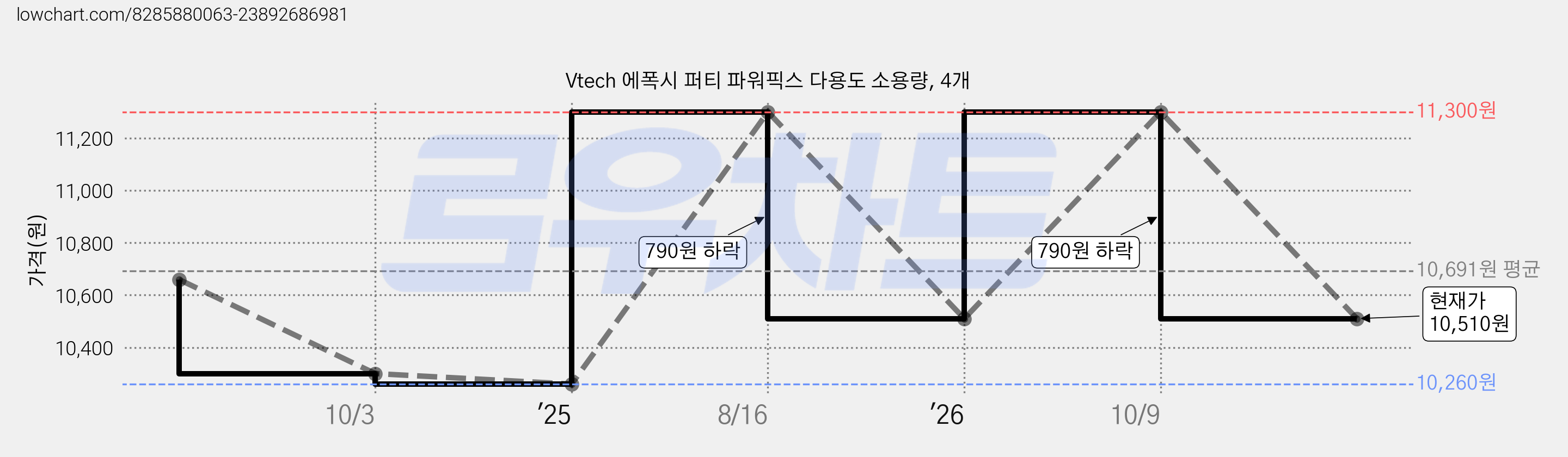 Vtech 에폭시 퍼티 파워픽스 다용도 소용량, 4개 가격 변동 차트, 현재가 10,510원, 관측 최저가 10,260원