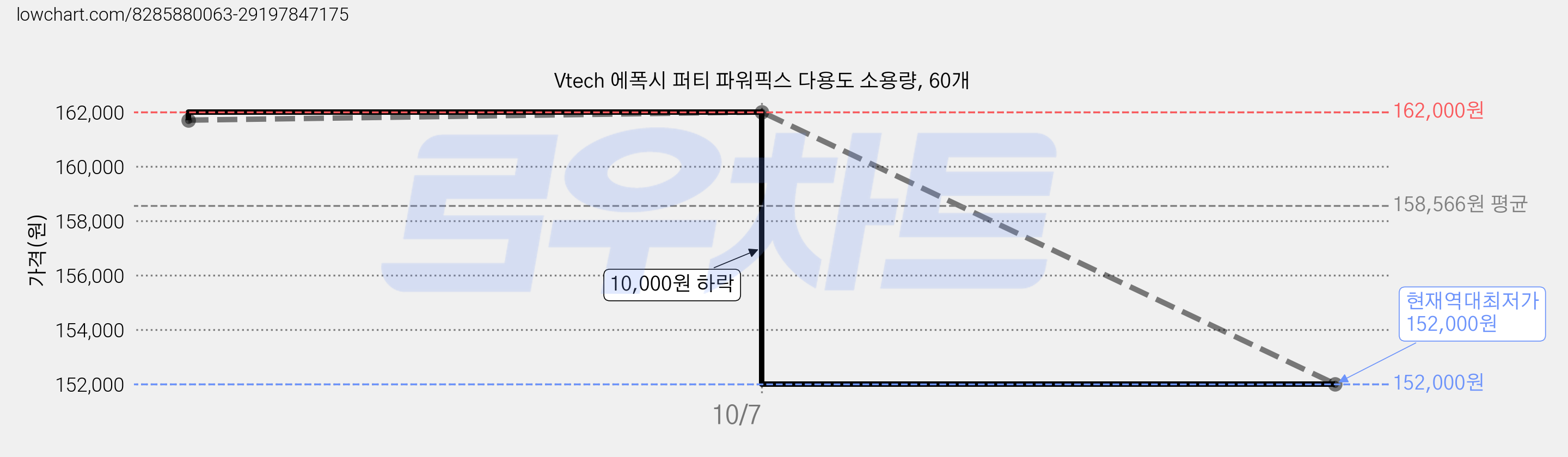 Vtech 에폭시 퍼티 파워픽스 다용도 소용량, 60개 가격 변동 차트, 현재가 152,000원, 역대최저가