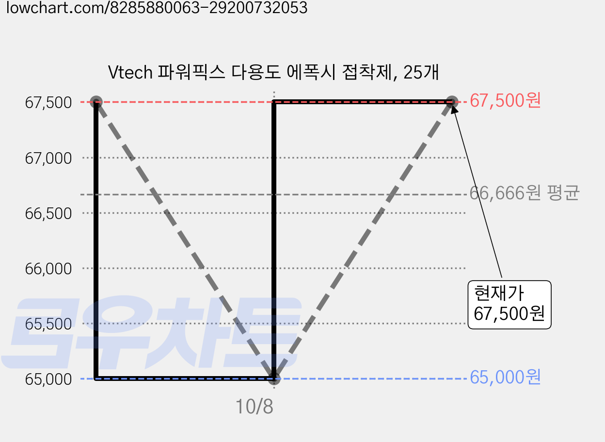 Vtech 파워픽스 다용도 에폭시 접착제, 25개 가격 변동 차트, 현재가 67,500원, 관측 최저가 64,370원