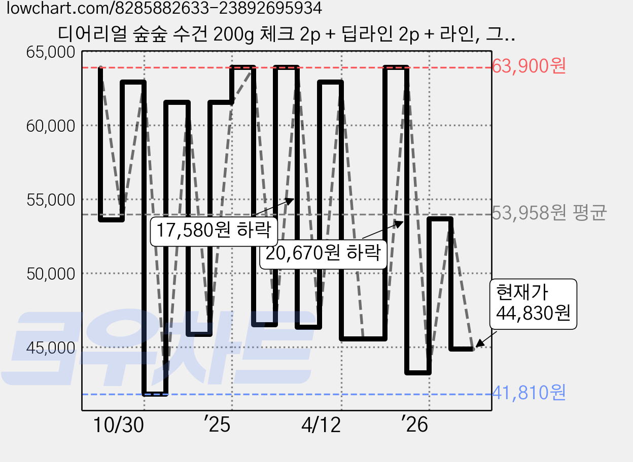 디어리얼 숲숲 수건 200g 체크 2p + 딥라인 2p + 라인, 그린, 1세트 가격 변동 차트, 현재가 44,830원, 관측 최저가 41,810원