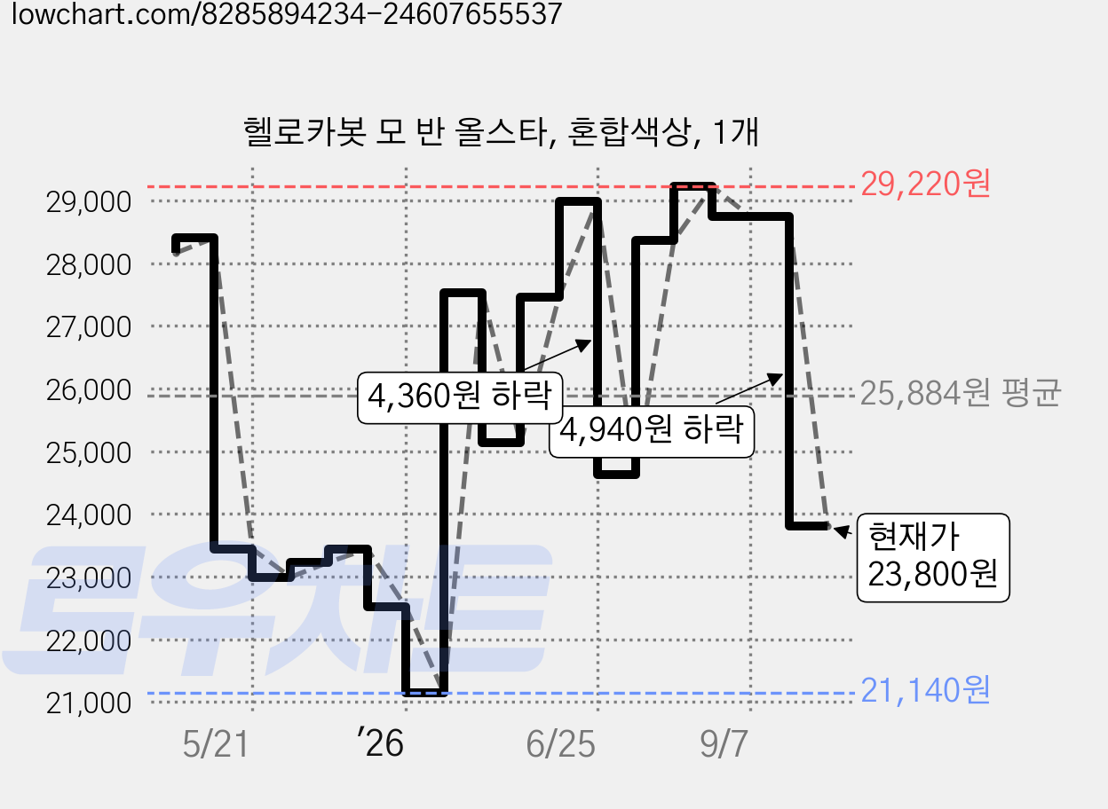 헬로카봇 모 반 올스타, 혼합색상, 1개 가격 변동 차트, 현재가 23,800원, 관측 최저가 21,140원