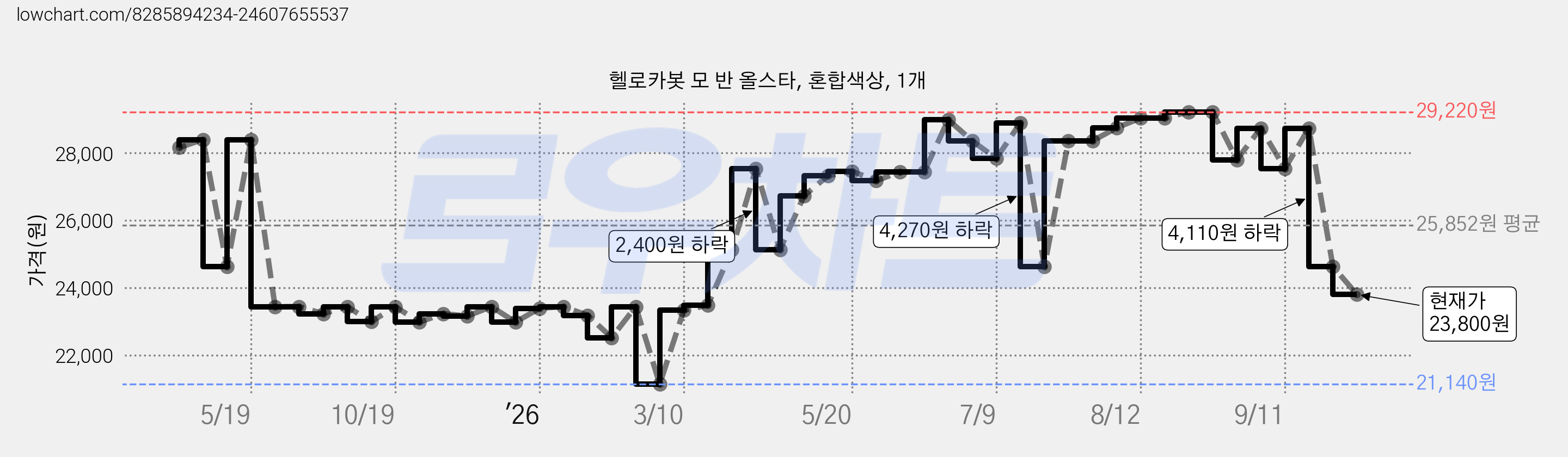 헬로카봇 모 반 올스타, 혼합색상, 1개 가격 변동 차트, 현재가 23,800원, 관측 최저가 21,140원