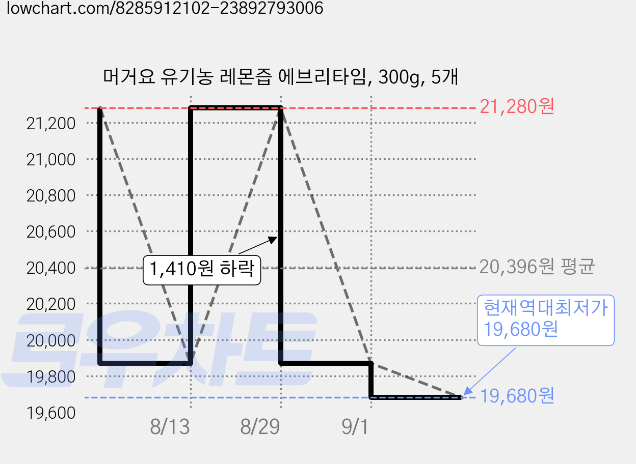 머거요 유기농 레몬즙 에브리타임, 300g, 5개 가격 변동 차트, 현재가 19,680원, 역대최저가