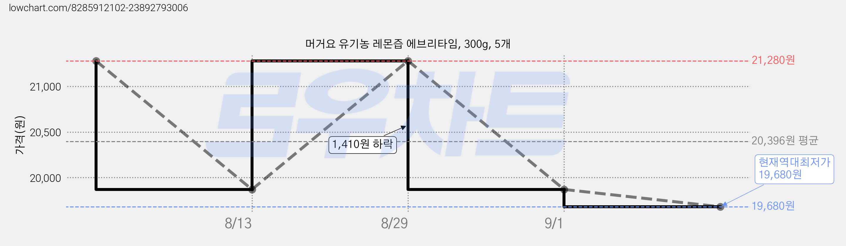 머거요 유기농 레몬즙 에브리타임, 300g, 5개 가격 변동 차트, 현재가 19,680원, 역대최저가