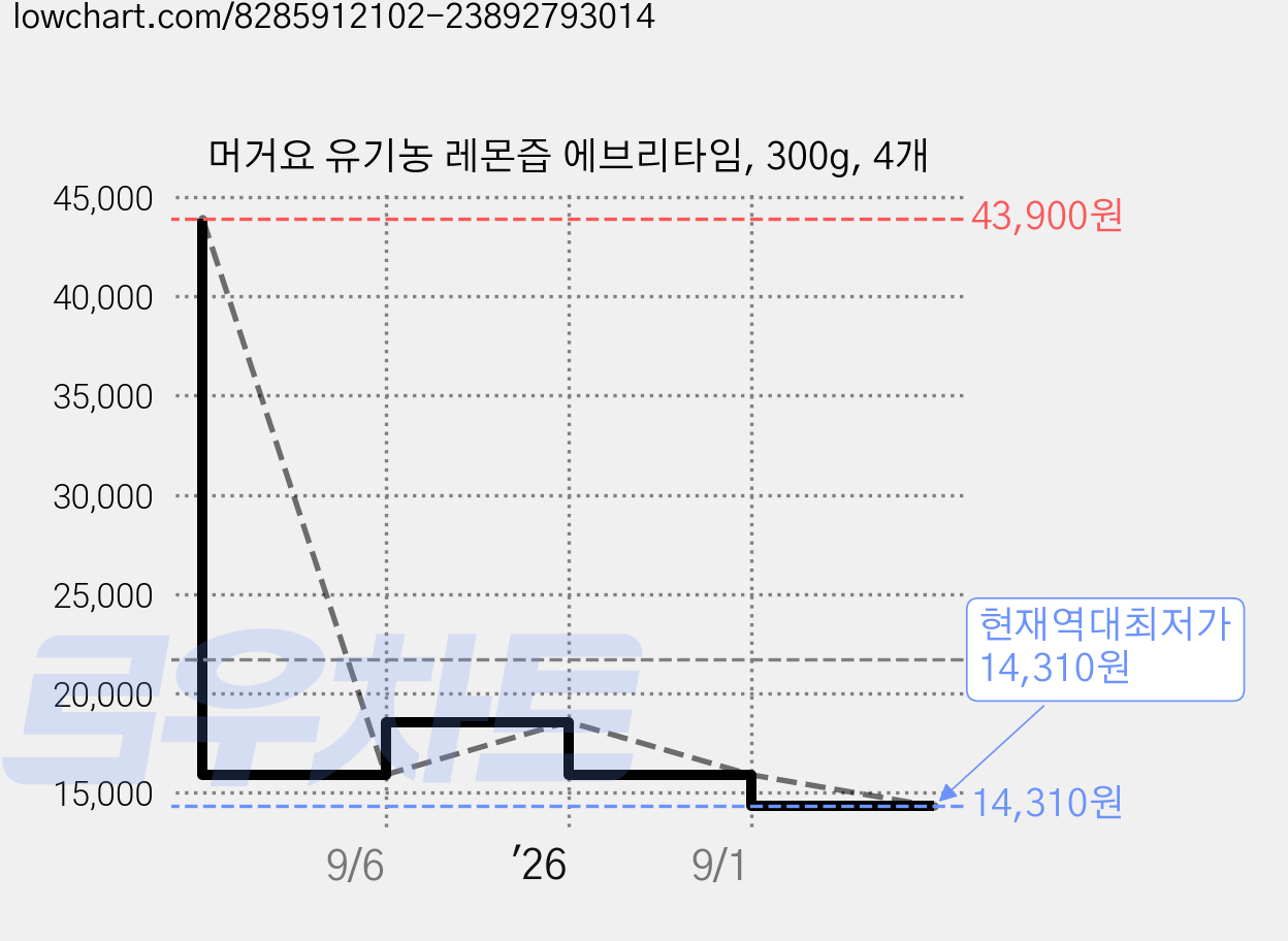 머거요 유기농 레몬즙 에브리타임, 300g, 4개 가격 변동 차트, 현재가 14,310원, 역대최저가