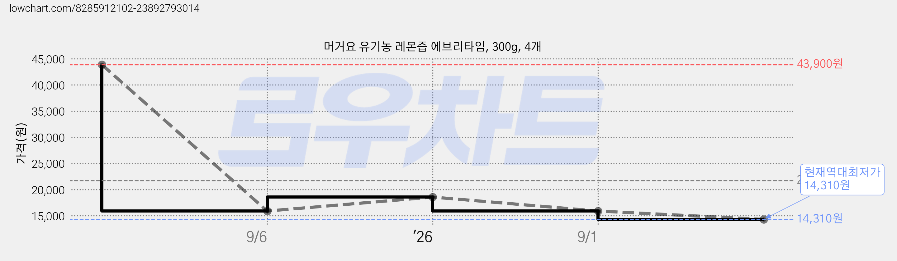 머거요 유기농 레몬즙 에브리타임, 300g, 4개 가격 변동 차트, 현재가 14,310원, 역대최저가