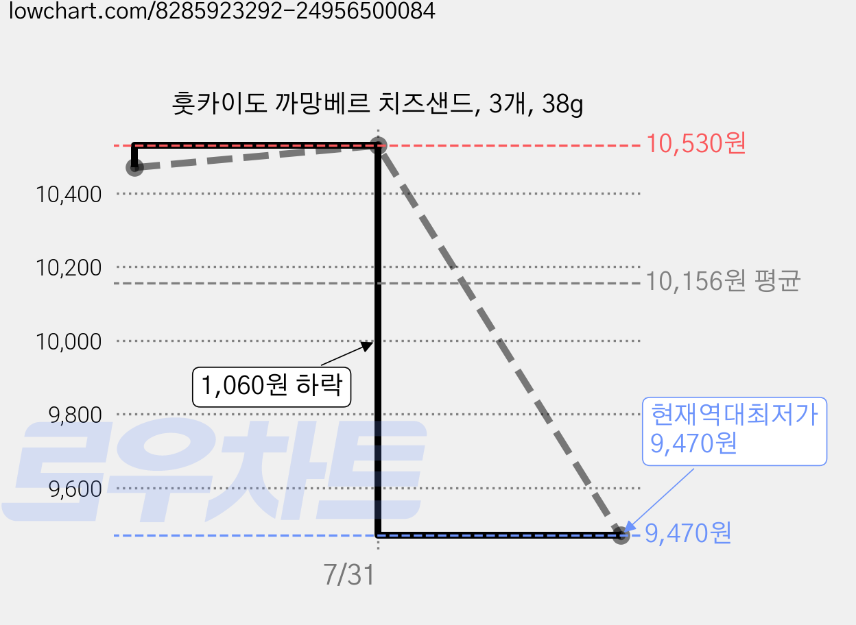 훗카이도 까망베르 치즈샌드, 3개, 38g 가격 변동 차트, 현재가 9,470원, 역대최저가