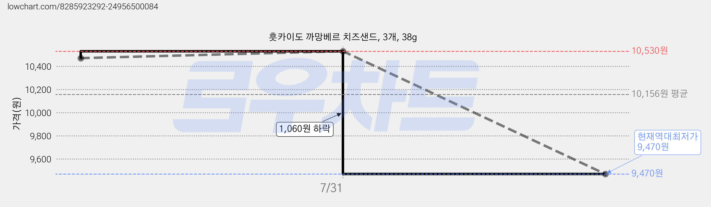 훗카이도 까망베르 치즈샌드, 3개, 38g 가격 변동 차트, 현재가 9,470원, 역대최저가