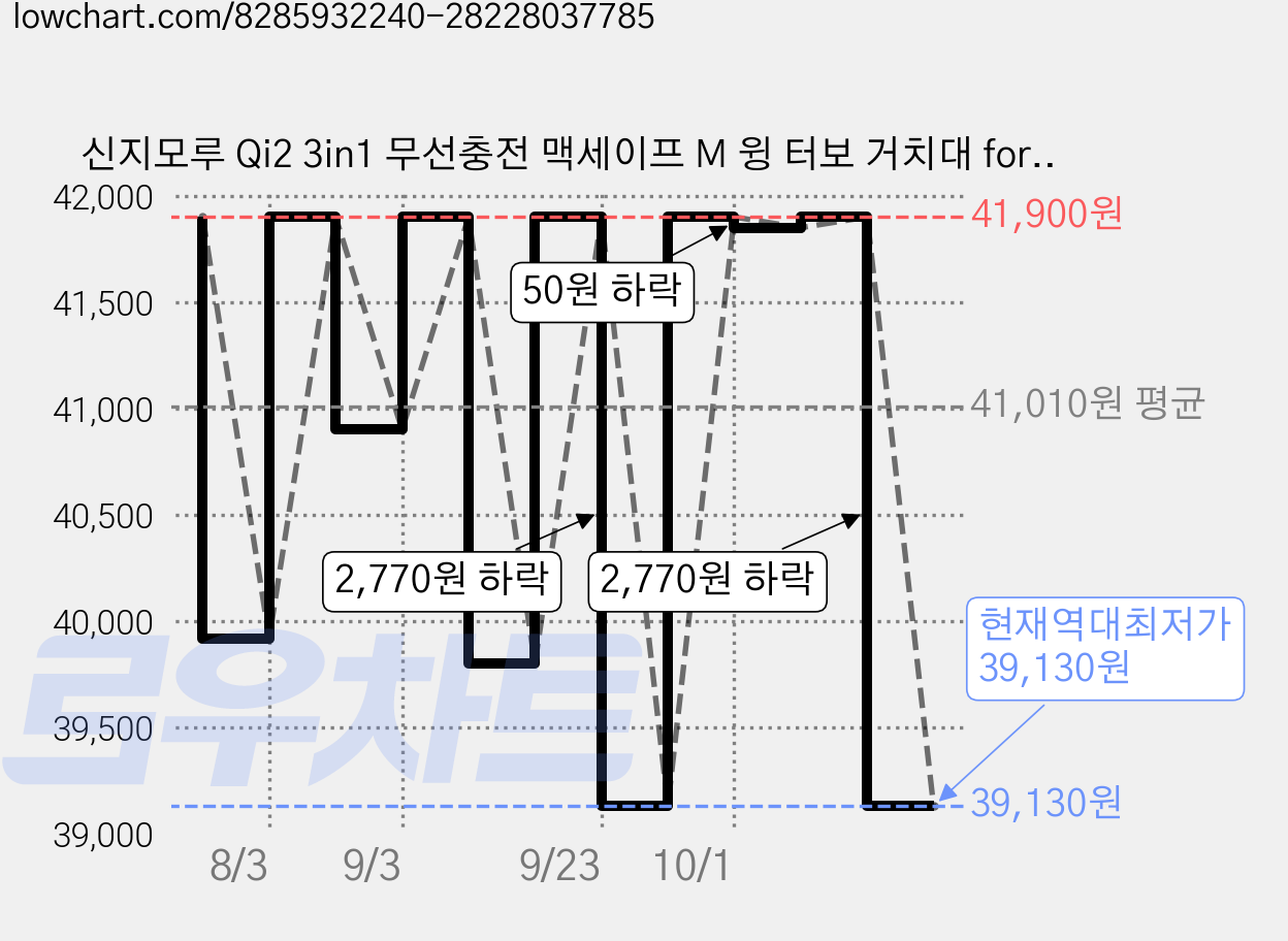 신지모루 Qi2 3in1 무선충전 맥세이프 M 윙 터보 거치대 for Apple Watch, 화이트, 1개 가격 변동 차트, 현재가 39,130원, 역대최저가