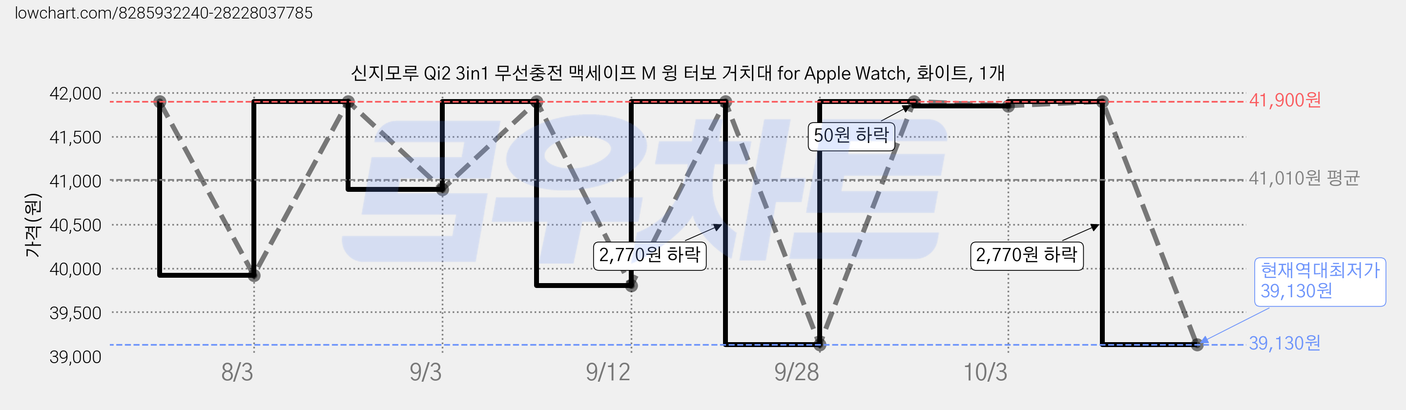 신지모루 Qi2 3in1 무선충전 맥세이프 M 윙 터보 거치대 for Apple Watch, 화이트, 1개 가격 변동 차트, 현재가 39,130원, 역대최저가