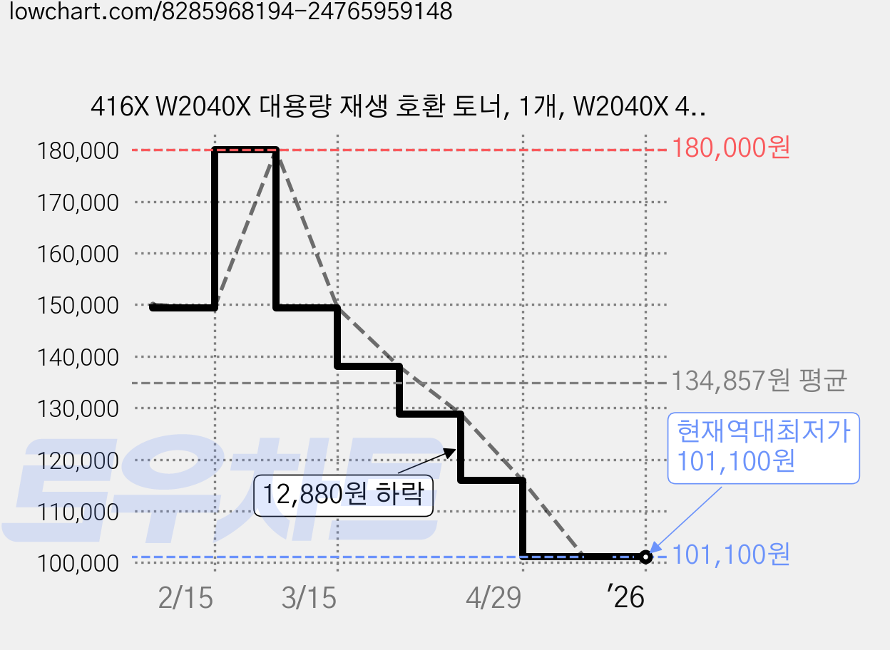 416X W2040X 대용량 재생 호환 토너, 1개, W2040X 4색세트 가격 변동 차트, 현재가 101,100원, 역대최저가