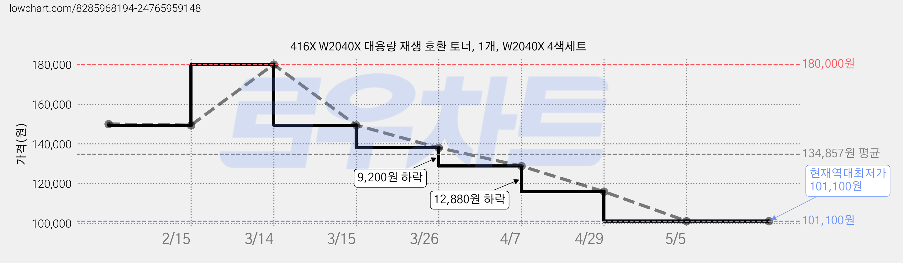 416X W2040X 대용량 재생 호환 토너, 1개, W2040X 4색세트 가격 변동 차트, 현재가 101,100원, 역대최저가