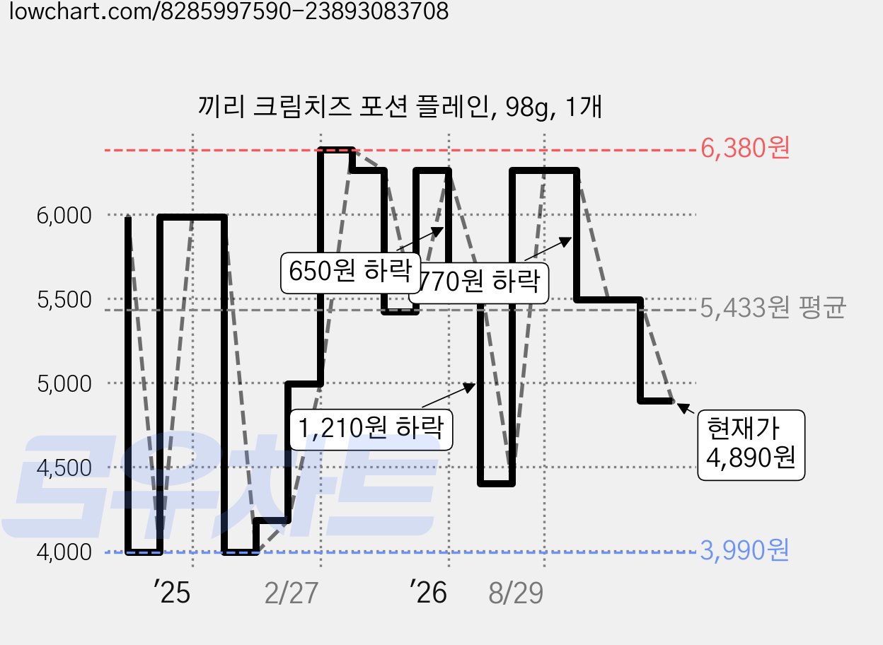 끼리 크림치즈 포션 플레인, 98g, 1개 가격 변동 차트, 현재가 4,890원, 관측 최저가 3,990원