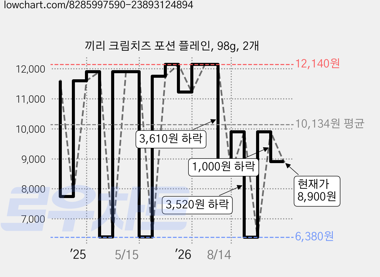 끼리 크림치즈 포션 플레인, 98g, 2개 가격 변동 차트, 현재가 8,900원, 관측 최저가 6,380원