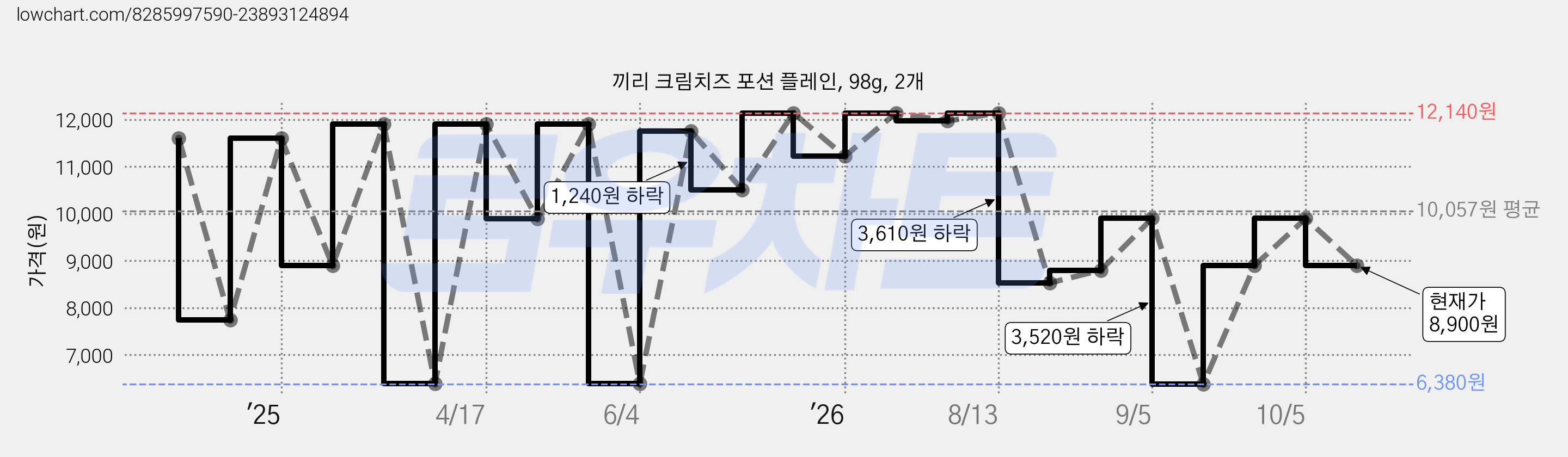 끼리 크림치즈 포션 플레인, 98g, 2개 가격 변동 차트, 현재가 8,900원, 관측 최저가 6,380원