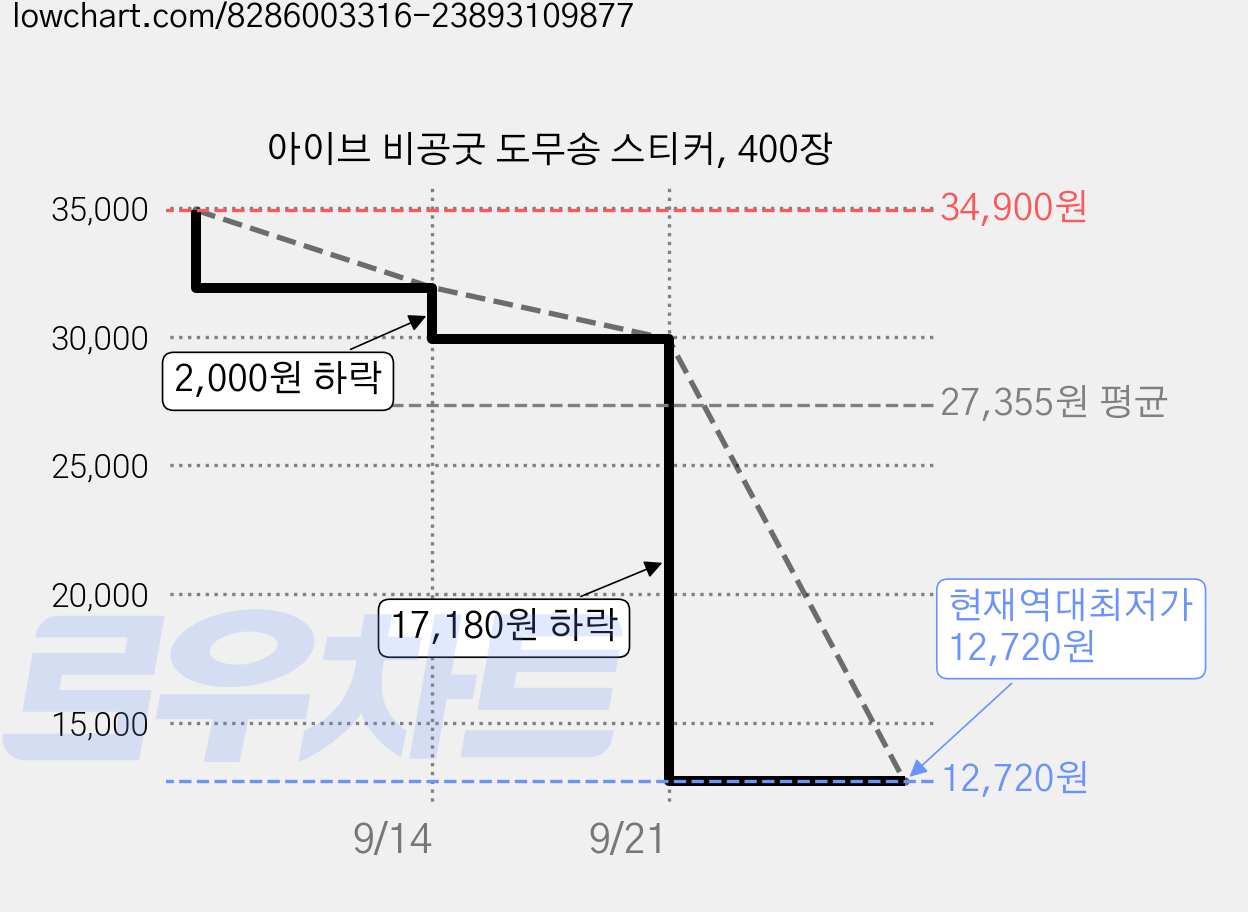 아이브 비공굿 도무송 스티커, 400장 가격 변동 차트, 현재가 12,720원, 역대최저가