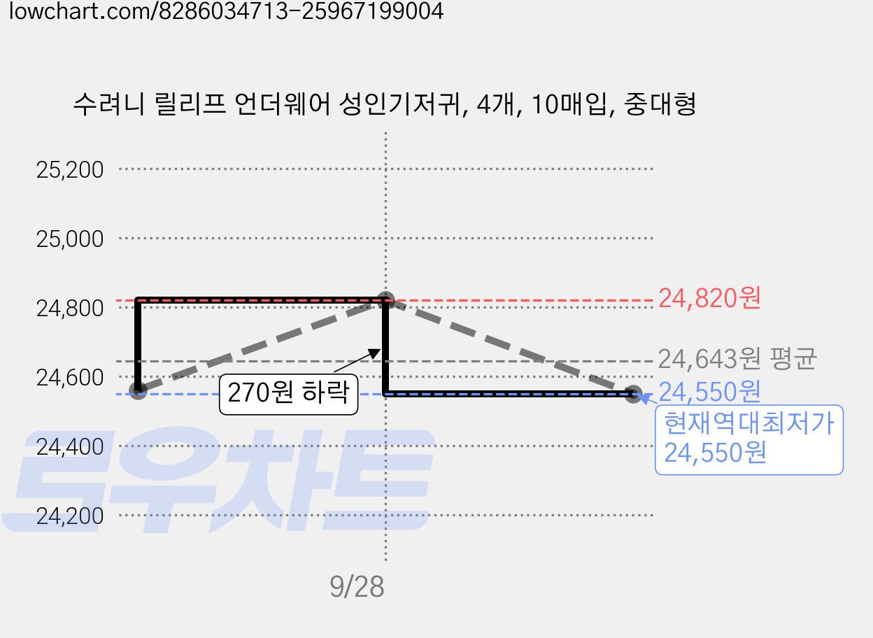 수려니 릴리프 언더웨어 성인기저귀, 4개, 10매입, 중대형 가격 변동 차트, 현재가 24,550원, 역대최저가