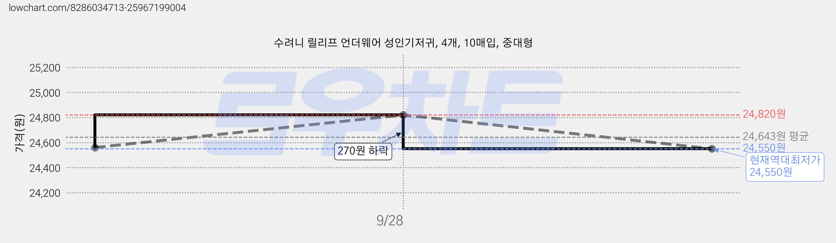 수려니 릴리프 언더웨어 성인기저귀, 4개, 10매입, 중대형 가격 변동 차트, 현재가 24,550원, 역대최저가