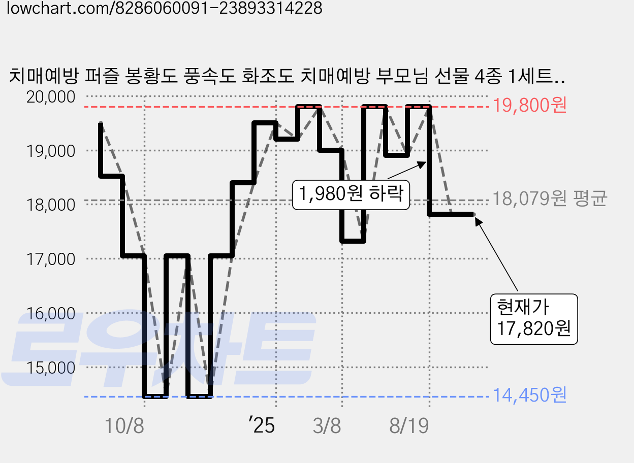 치매예방 퍼즐 봉황도 풍속도 화조도 치매예방 부모님 선물 4종 1세트, 35피스, 4개 가격 변동 차트, 현재가 17,820원, 관측 최저가 14,450원