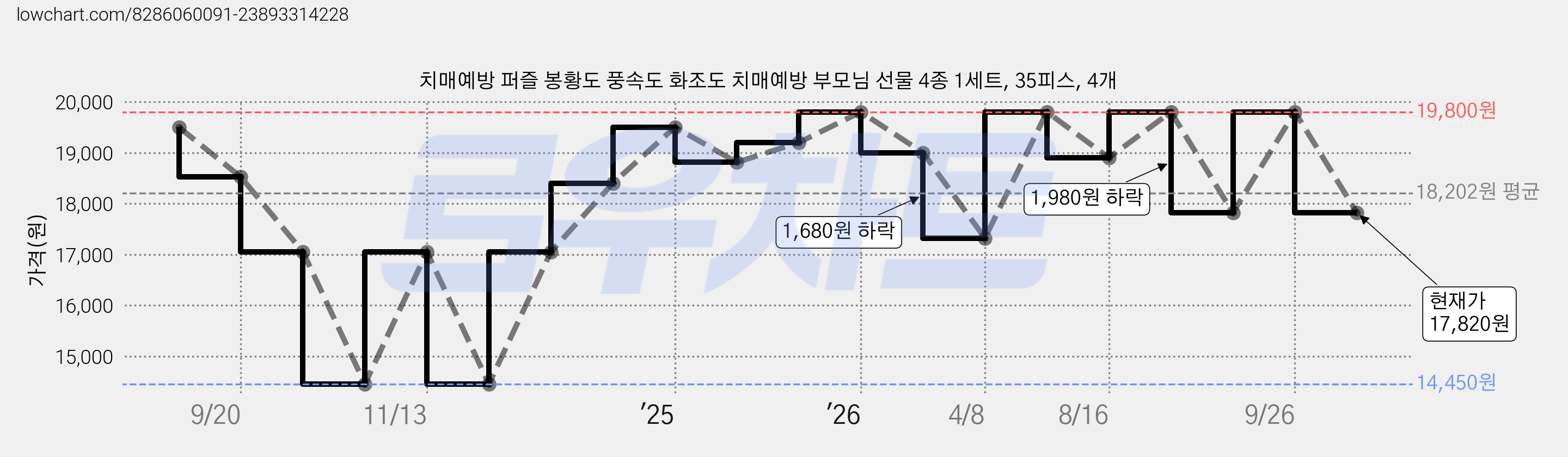 치매예방 퍼즐 봉황도 풍속도 화조도 치매예방 부모님 선물 4종 1세트, 35피스, 4개 가격 변동 차트, 현재가 17,820원, 관측 최저가 14,450원
