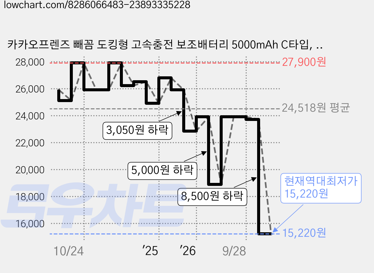 카카오프렌즈 빼꼼 도킹형 고속충전 보조배터리 5000mAh C타입, 단일상품(C타입), 어피치 가격 변동 차트, 현재가 15,220원, 역대최저가
