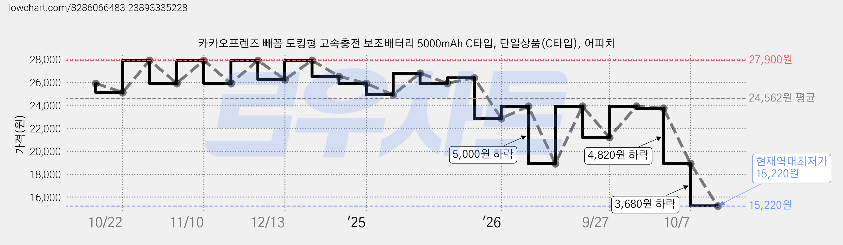 카카오프렌즈 빼꼼 도킹형 고속충전 보조배터리 5000mAh C타입, 단일상품(C타입), 어피치 가격 변동 차트, 현재가 15,220원, 역대최저가