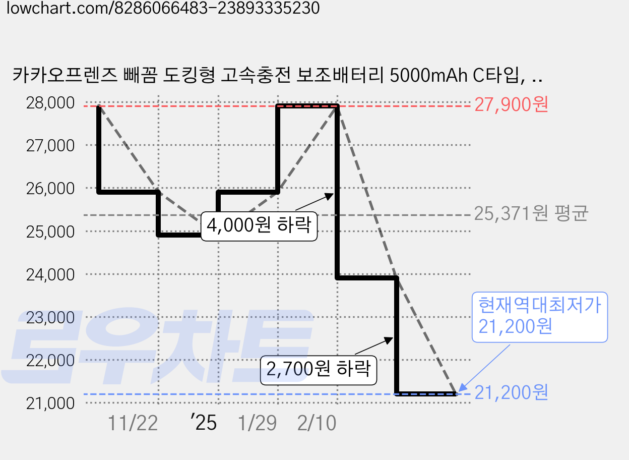 카카오프렌즈 빼꼼 도킹형 고속충전 보조배터리 5000mAh C타입, 단일상품(C타입), 콘 가격 변동 차트, 현재가 21,200원, 역대최저가