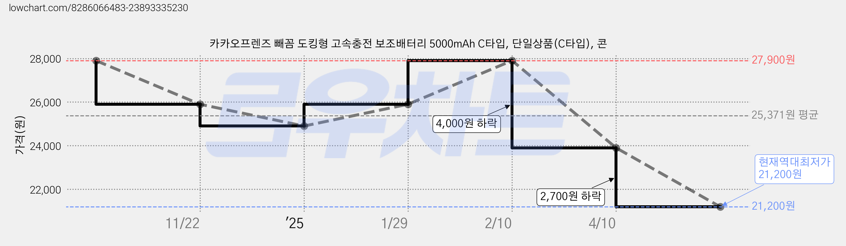 카카오프렌즈 빼꼼 도킹형 고속충전 보조배터리 5000mAh C타입, 단일상품(C타입), 콘 가격 변동 차트, 현재가 21,200원, 역대최저가