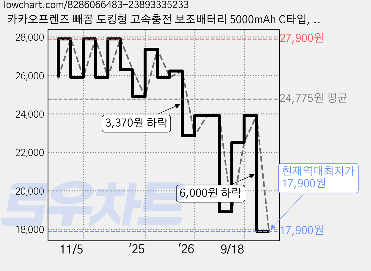 카카오프렌즈 빼꼼 도킹형 고속충전 보조배터리 5000mAh C타입, 단일상품(C타입), 춘식이 가격 변동 차트, 현재가 17,900원, 역대최저가