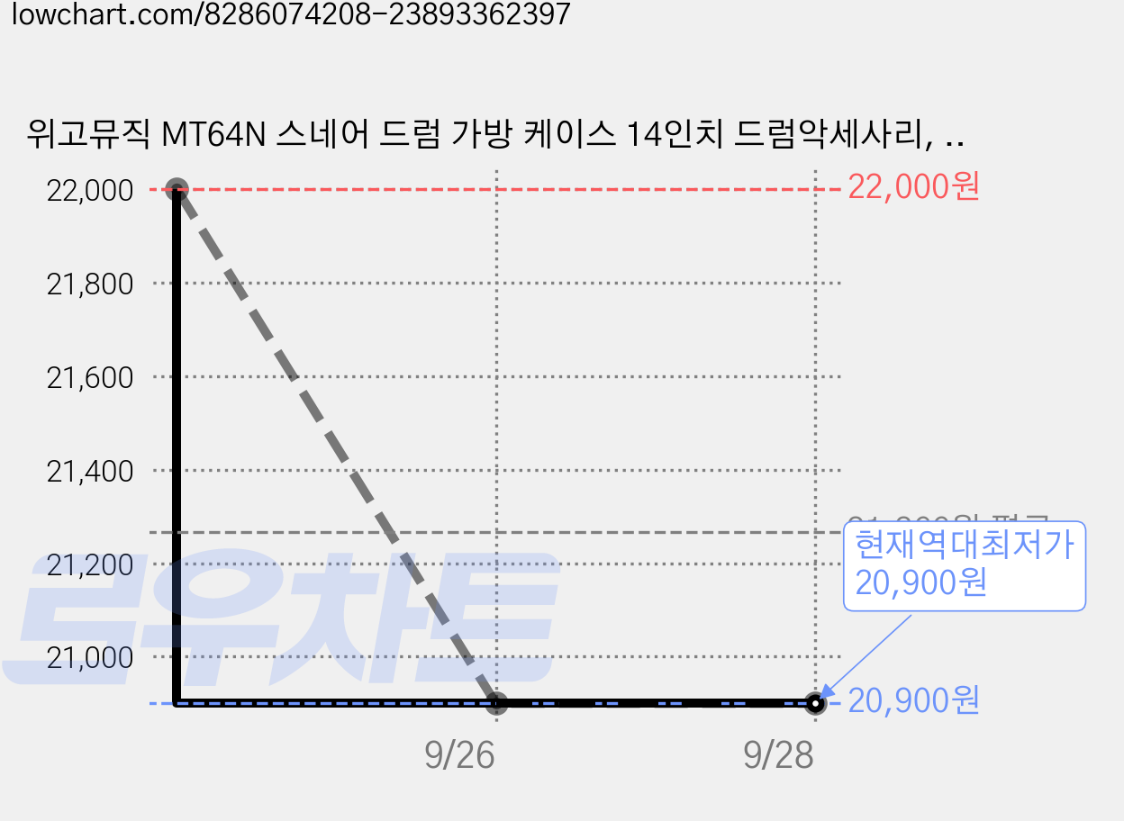 위고뮤직 MT64N 스네어 드럼 가방 케이스 14인치 드럼악세사리, 1개 가격 변동 차트, 현재가 20,900원, 역대최저가