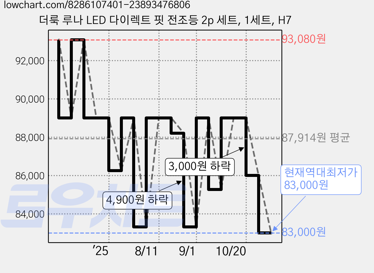 더룩 루나 LED 다이렉트 핏 전조등 2p 세트, 1세트, H7 가격 변동 차트, 현재가 83,000원, 역대최저가