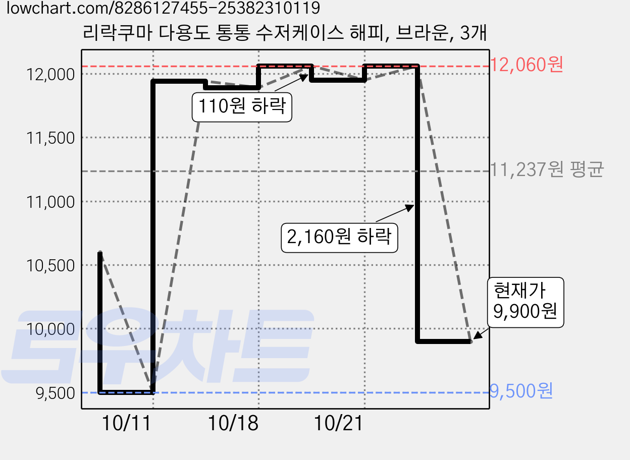 리락쿠마 다용도 통통 수저케이스 해피, 브라운, 3개 가격 변동 차트, 현재가 9,900원, 관측 최저가 9,500원