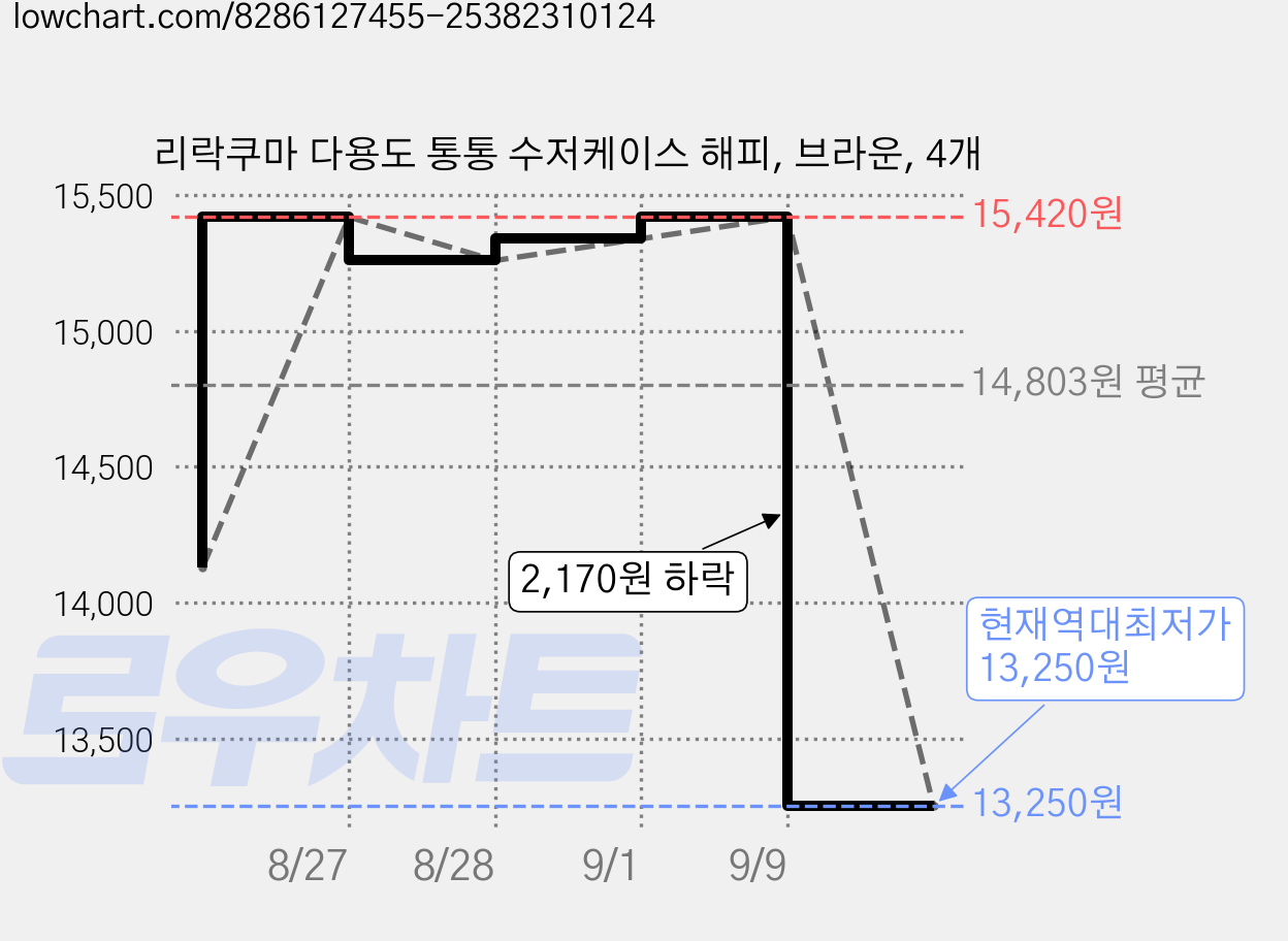 리락쿠마 다용도 통통 수저케이스 해피, 브라운, 4개 가격 변동 차트, 현재가 13,250원, 역대최저가