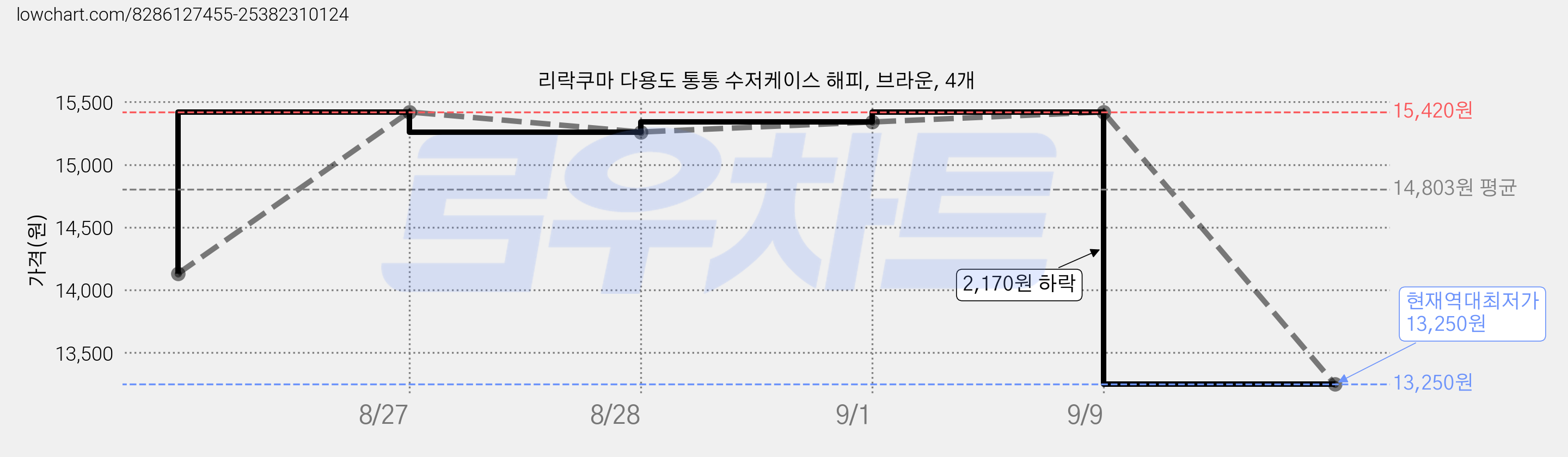 리락쿠마 다용도 통통 수저케이스 해피, 브라운, 4개 가격 변동 차트, 현재가 13,250원, 역대최저가