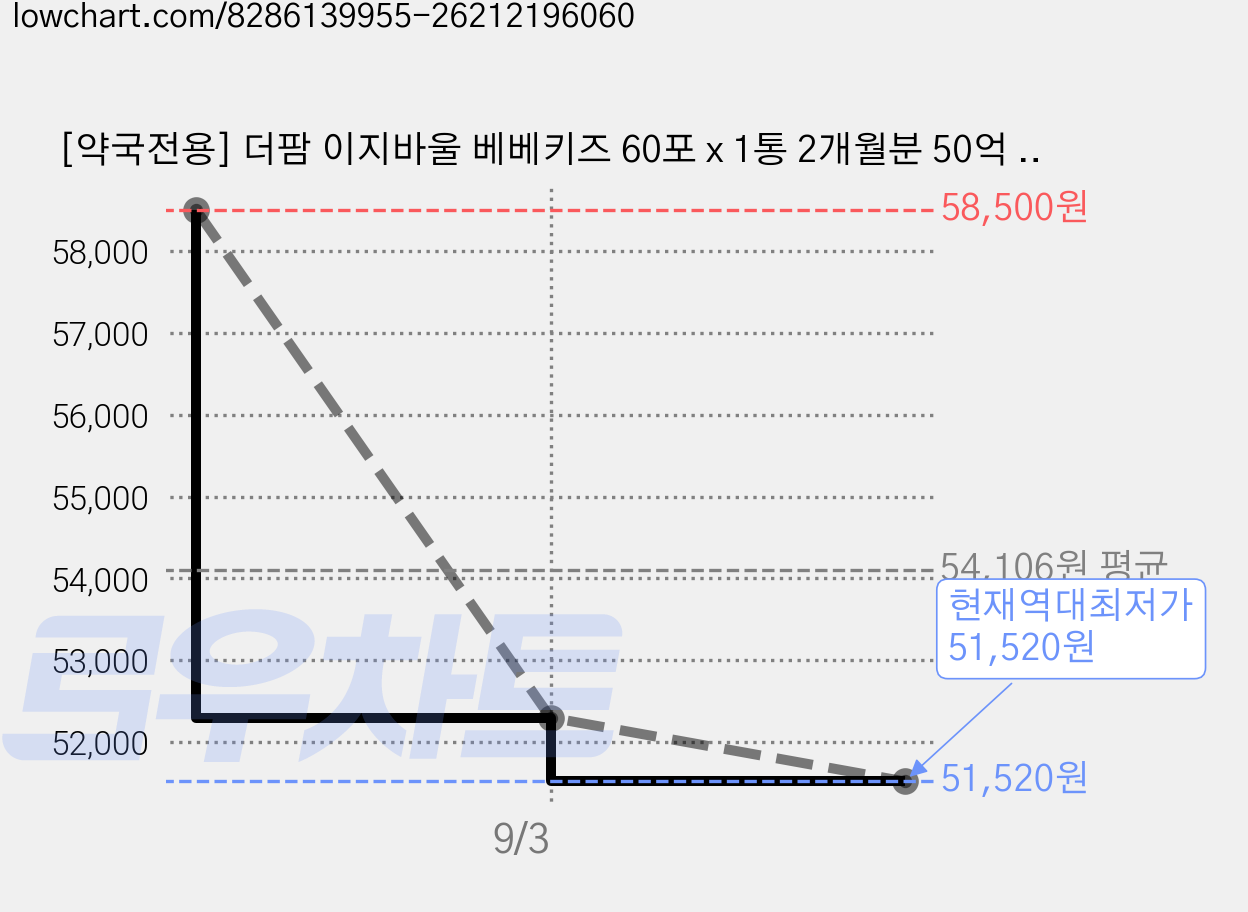 [약국전용] 더팜 이지바울 베베키즈 60포 x 1통 2개월분 50억 CFU 보장 프로바이오틱스 우리아이 장튼튼 장건강 맞춤 특허 유산균, 1세트, 60정 가격 변동 차트, 현재가 51,520원, 역대최저가