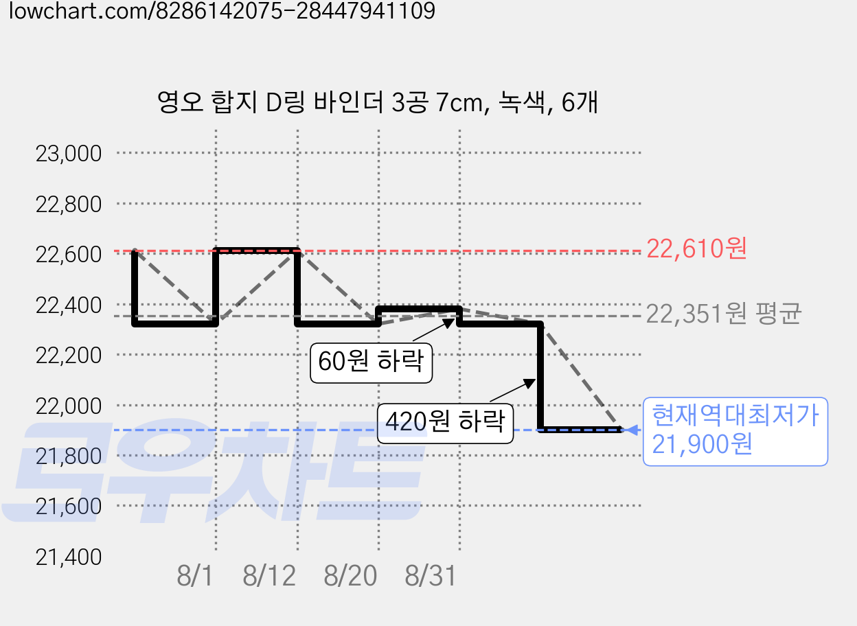 영오 합지 D링 바인더 3공 7cm, 녹색, 6개 가격 변동 차트, 현재가 21,900원, 역대최저가