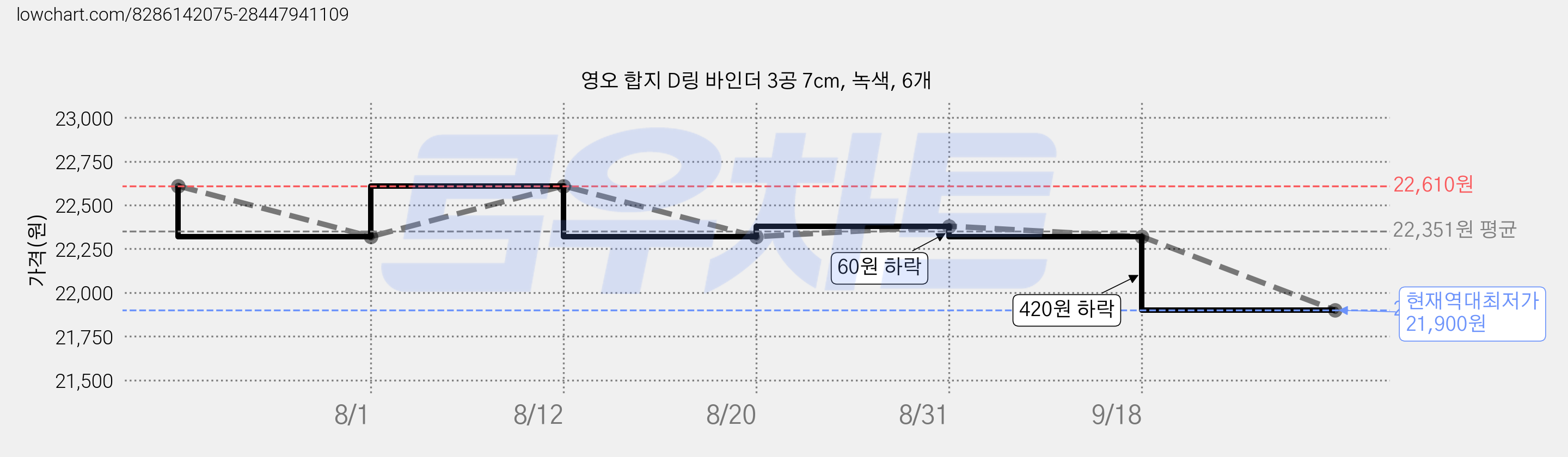 영오 합지 D링 바인더 3공 7cm, 녹색, 6개 가격 변동 차트, 현재가 21,900원, 역대최저가