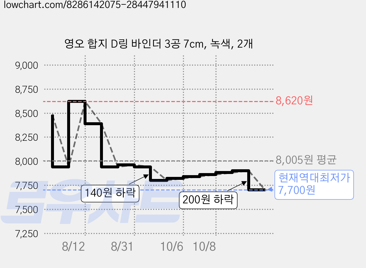영오 합지 D링 바인더 3공 7cm, 녹색, 2개 가격 변동 차트, 현재가 7,700원, 역대최저가